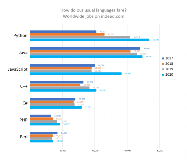 Programming languages mentions in indeed ads over the last 4 years