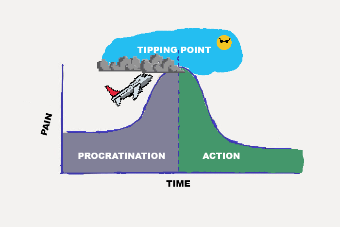 The procrastination tipping point chart showing that when we pass the tipping point pain reduces